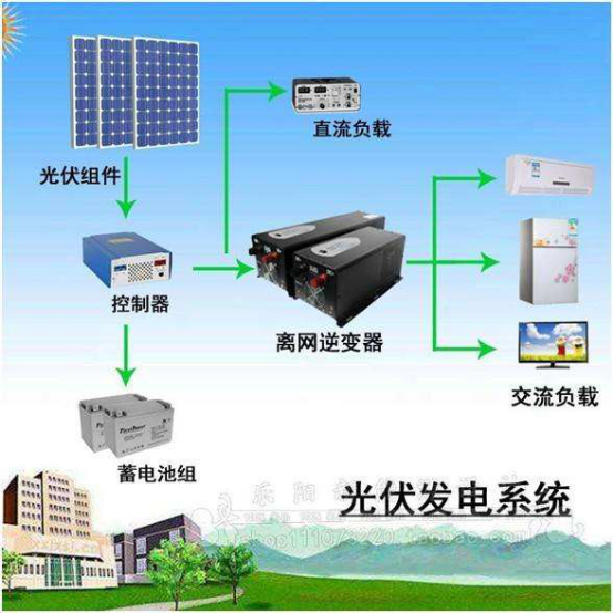 离网发电系统主要由太阳能电池组件、控制器、蓄电池组成，如输出电源为交流220V或110V，还需要配置离网逆变器