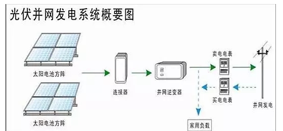 风光互补供电