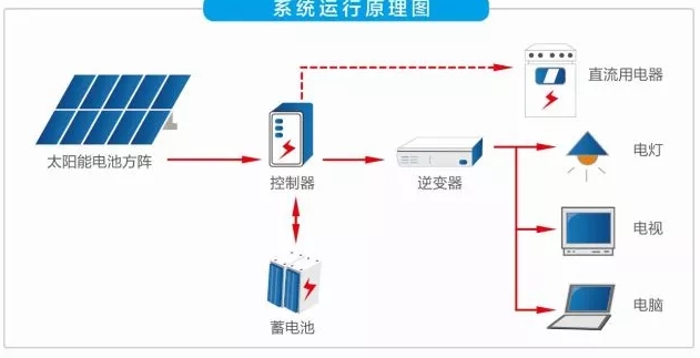 风光互补供电