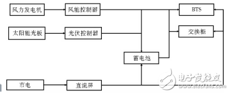 风光互补供电