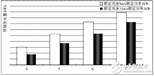 风光互补供电