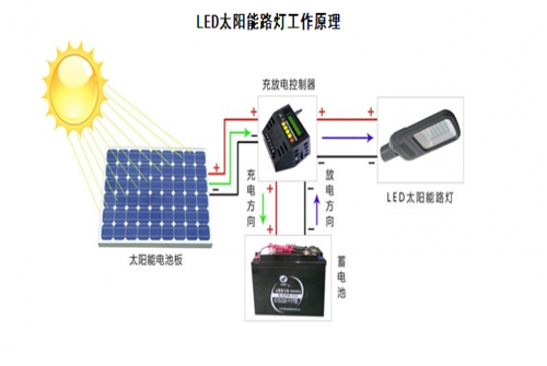 太阳能灯具