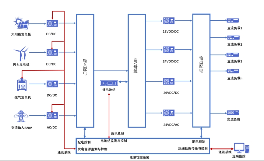 图1 方舱电源系统构成示意图